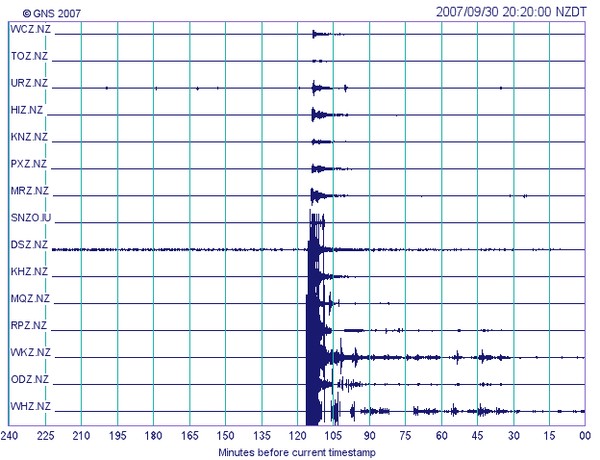 Scale graph